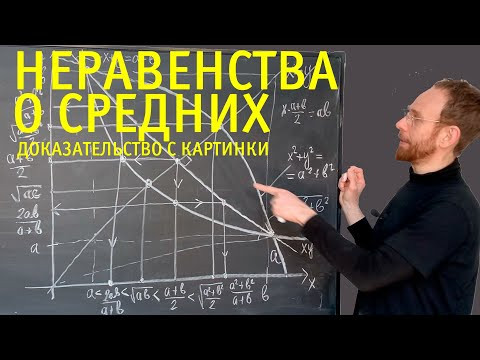 Неравенства о средних. Доказательство с картинки.