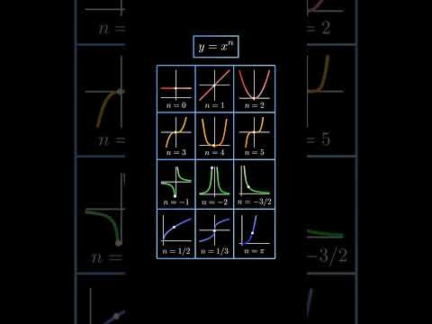 График функции y = xⁿ График функции y = xⁿ